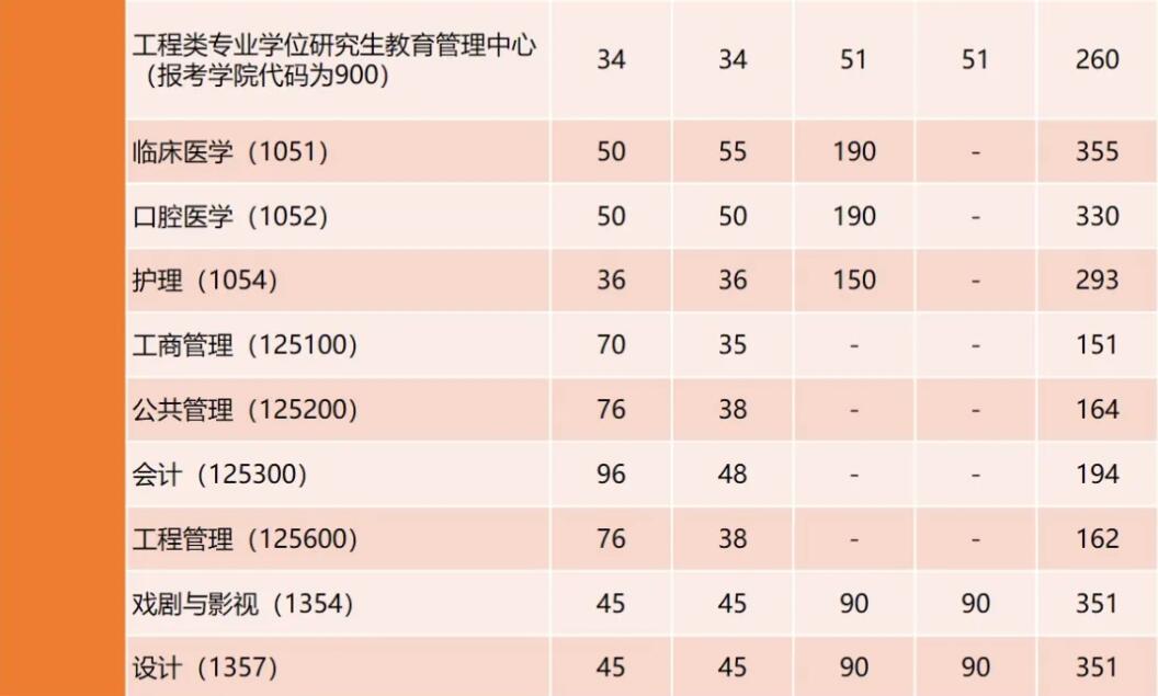 2025考研34所自主劃線分?jǐn)?shù)線:剛剛,同濟(jì)大學(xué)考研復(fù)試分?jǐn)?shù)線發(fā)布!
