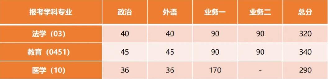 2025考研34所自主劃線分?jǐn)?shù)線:剛剛,同濟(jì)大學(xué)考研復(fù)試分?jǐn)?shù)線發(fā)布!